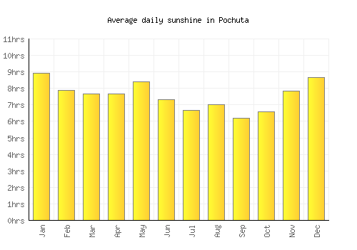 Pochuta average daily sunshine chart