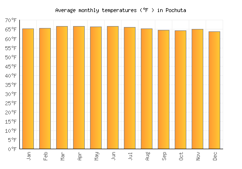 Pochuta average temperature chart (Fahrenheit)