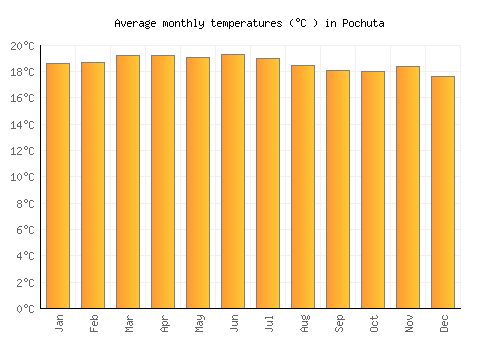 Pochuta average temperature chart (Celsius)