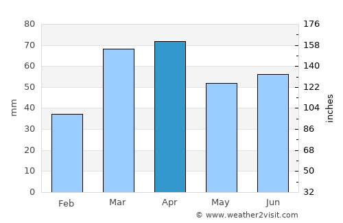 Pocinhos average rain in April