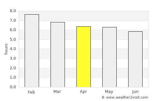 Pocinhos average rain in April