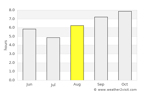 Pocinhos average rain in August