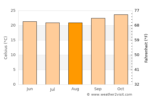 Pocinhos average temperature in August