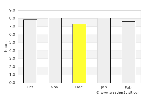 Pocinhos average rain in December