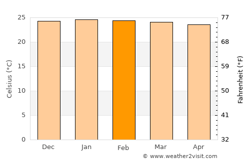 Pocinhos average temperature in February