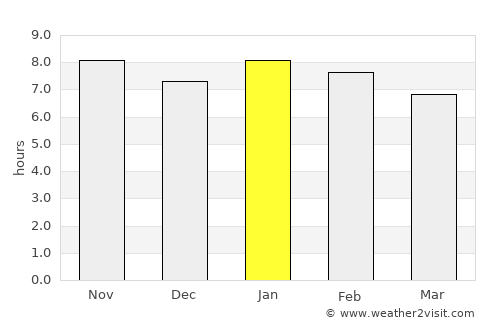 Pocinhos average rain in January