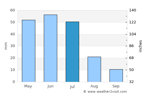 Pocinhos average rain in July