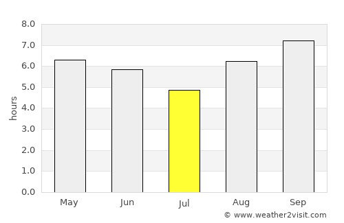 Pocinhos average rain in July