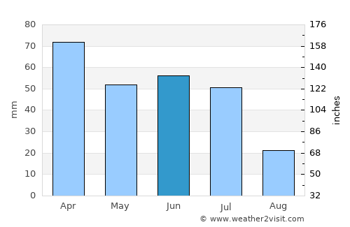 Pocinhos average rain in June