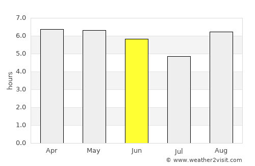 Pocinhos average rain in June