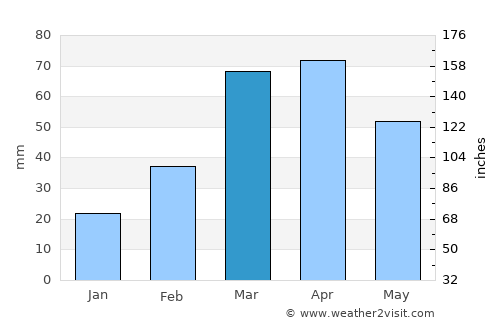 Pocinhos average rain in March