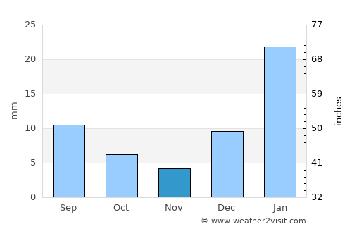 Pocinhos average rain in November