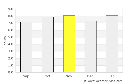 Pocinhos average rain in November