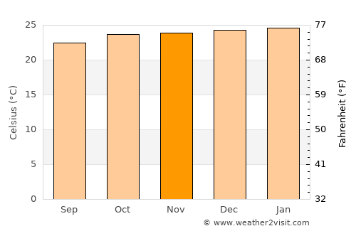 Pocinhos average temperature in November
