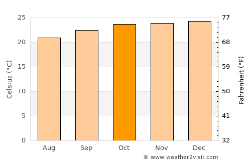 Pocinhos average temperature in October