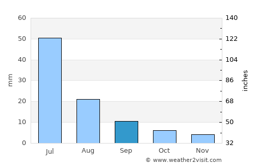 Pocinhos average rain in September