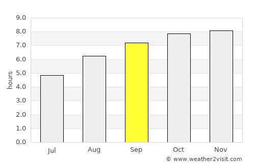 Pocinhos average rain in September