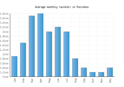 Pocinhos monthly rainfall chart (inches)