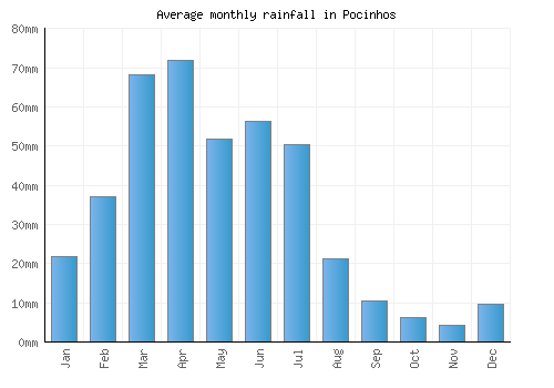 Pocinhos monthly rainfall chart (mm)