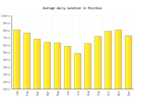 Pocinhos average daily sunshine chart