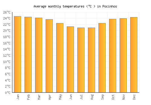 Pocinhos average temperature chart (Celsius)