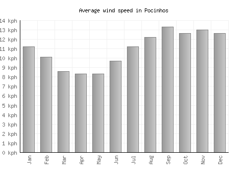 Pocinhos average winspeed by month (km/h)