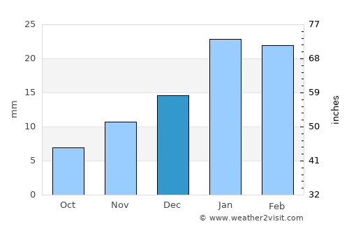 Pocito average rain in December