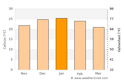 Pocito average temperature in January