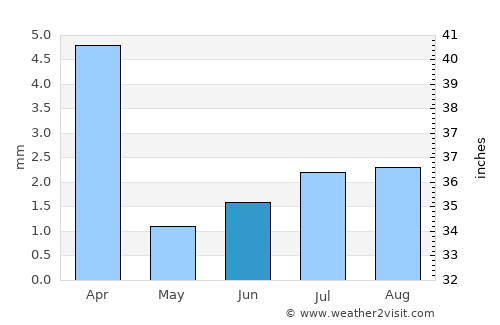 Pocito average rain in June