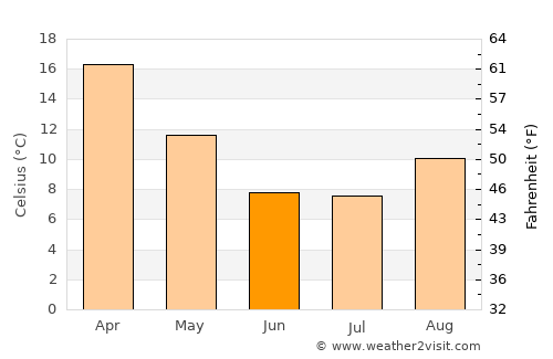 Pocito average temperature in June