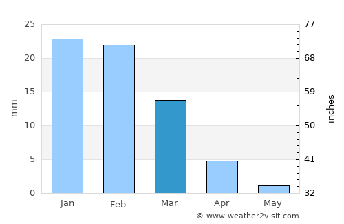 Pocito average rain in March