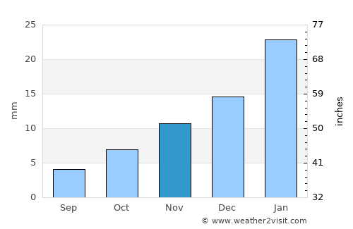 Pocito average rain in November