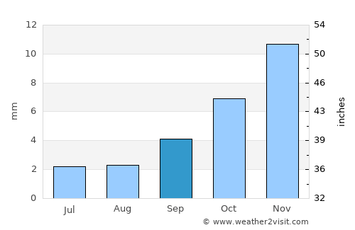 Pocito average rain in September