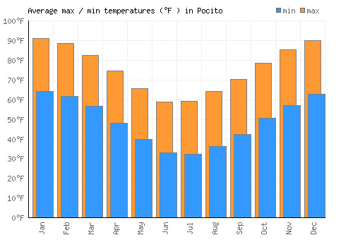 Pocito average minimum / maximum temperatures (Fahrenheit)