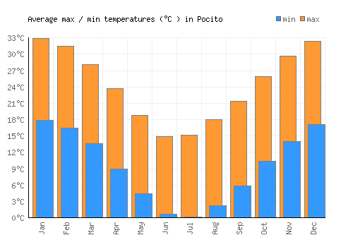 Pocito average minimum / maximum temperatures (Celsius)
