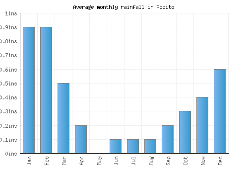 Pocito monthly rainfall chart (inches)