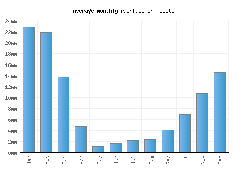 Pocito monthly rainfall chart (mm)