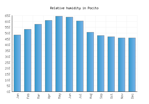 Pocito relative humidity averages