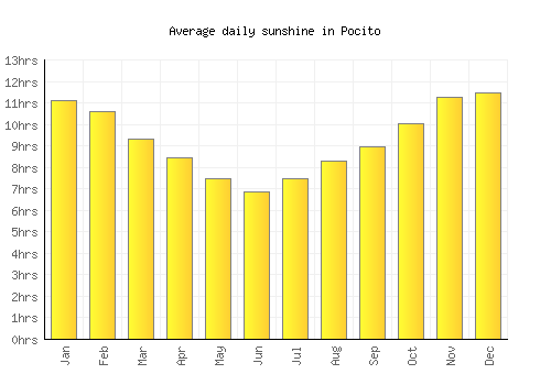 Pocito average daily sunshine chart