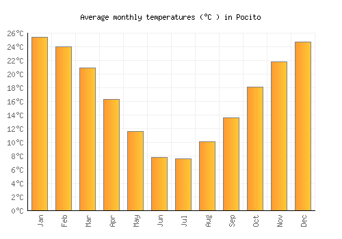 Pocito average temperature chart (Celsius)