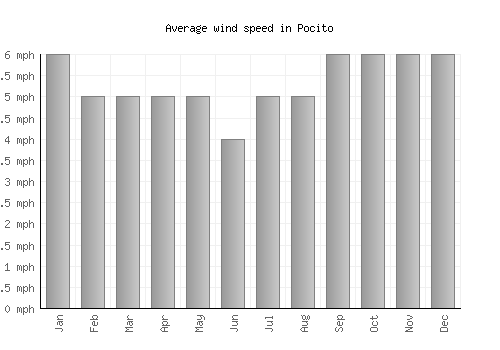 Pocito average winspeed by month (mph)