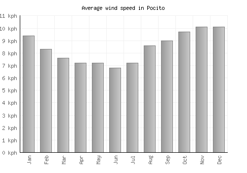 Pocito average winspeed by month (km/h)