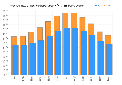 Pocklington average minimum / maximum temperatures (Fahrenheit)