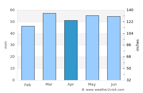 Pocklington average rain in April