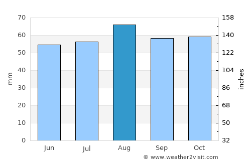 Pocklington average rain in August