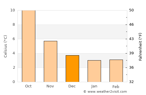 Pocklington average temperature in December