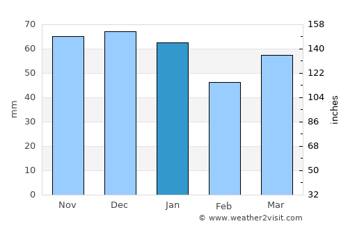 Pocklington average rain in January