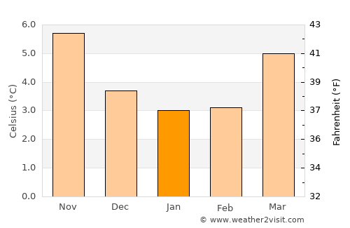 Pocklington average temperature in January
