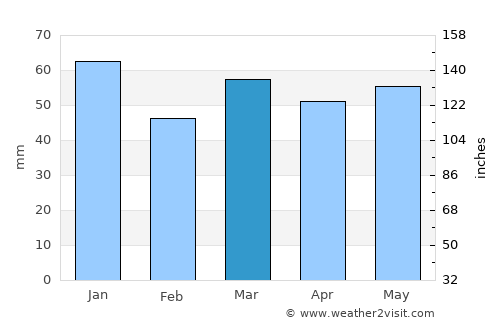 Pocklington average rain in March