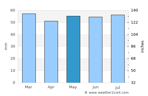 Pocklington average rain in May